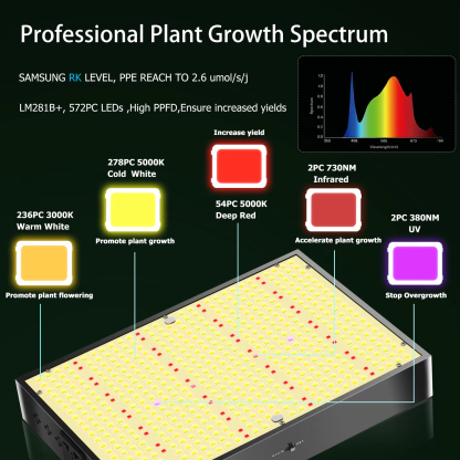 200W LED Grow Light Full Spectrum Dimmable Plant Light 2.5Umol Growing Lamp for Indoor Plant Flower - Image 2