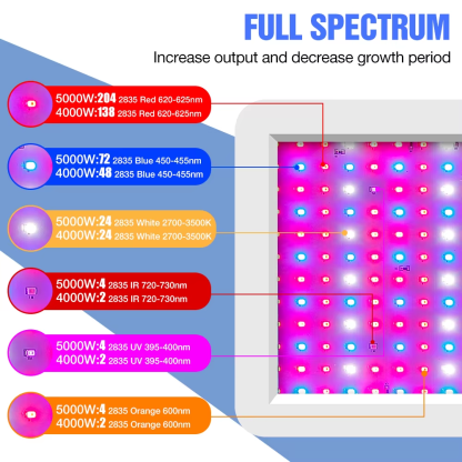 5000W Indoor LED Grow Lights LED Plant Lamp Bulb 220V Full Spectrum Phytolamp 4000W 110V Hydroponics Lampara LED Panel Bombilla - Image 5