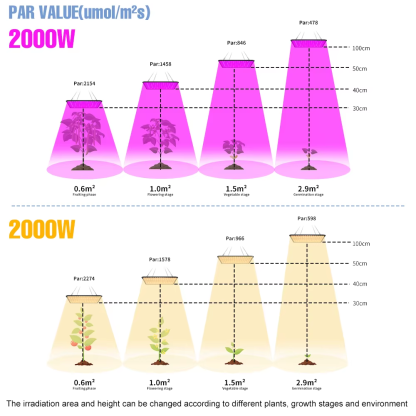 1000W Grow Light Led Full Spectrum Lamp 1500W 2000W Led Plant Light Bulb Greenhouses Indoor Phyto Lamp Grow Tent US EU UK Plug - Image 4
